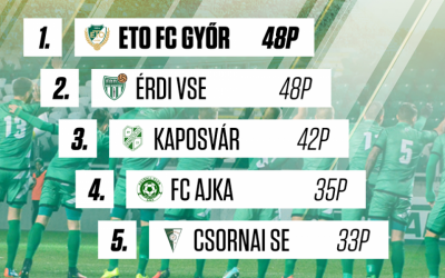 Ismét élen az ETO!