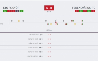 U19: Parádés győzelem a Fradi ellen!
